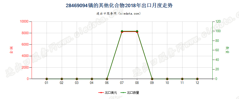 28469094镝的其他化合物出口2018年月度走势图