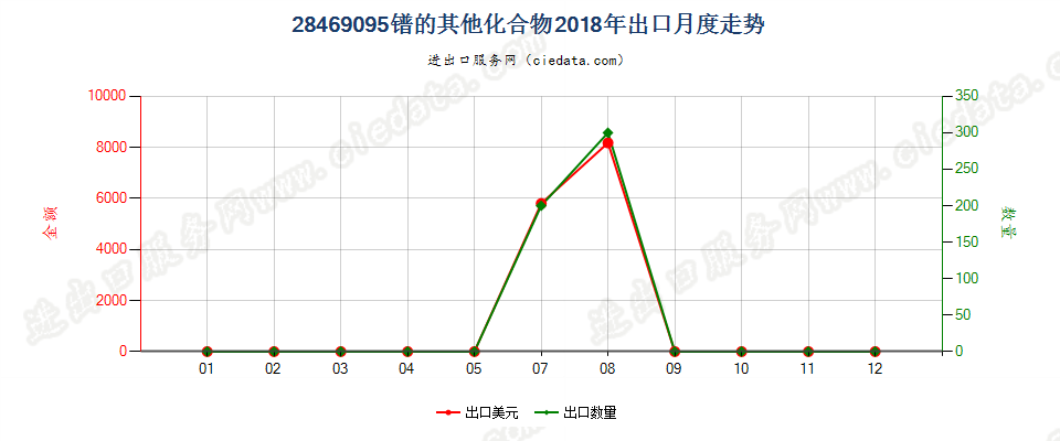 28469095镨的其他化合物出口2018年月度走势图