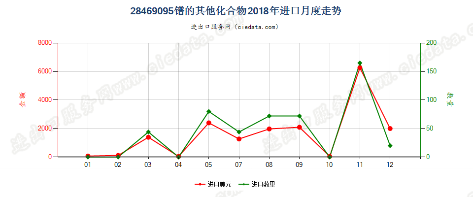 28469095镨的其他化合物进口2018年月度走势图