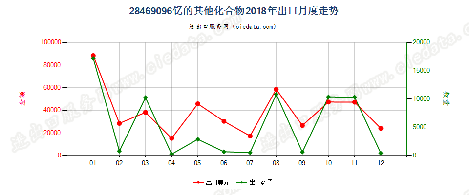 28469096钇的其他化合物出口2018年月度走势图