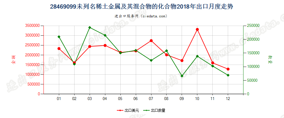 28469099未列名稀土金属及其混合物的化合物出口2018年月度走势图