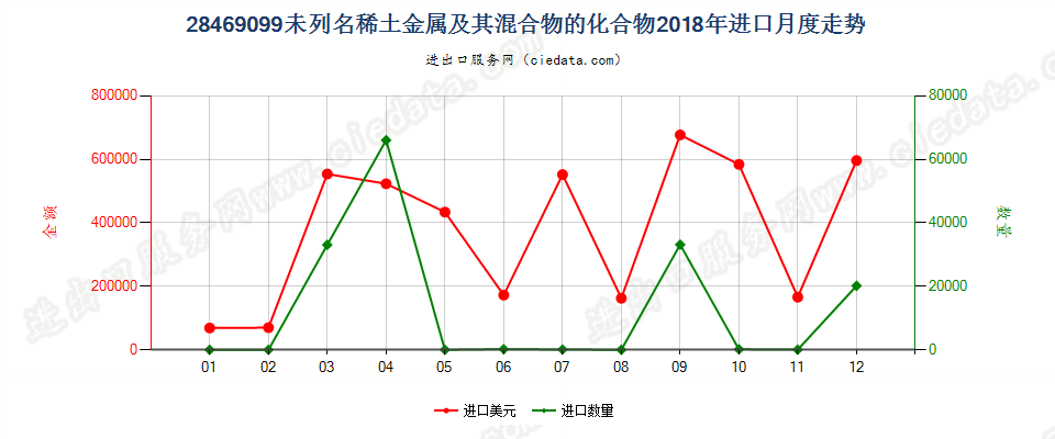 28469099未列名稀土金属及其混合物的化合物进口2018年月度走势图