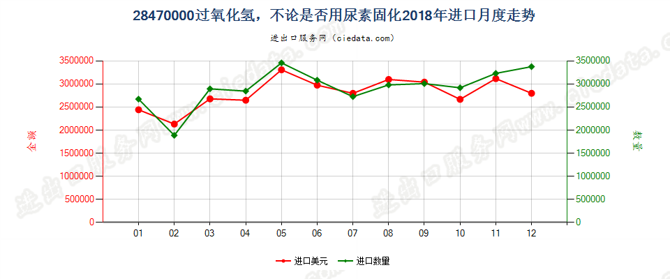 28470000过氧化氢，不论是否用尿素固化进口2018年月度走势图