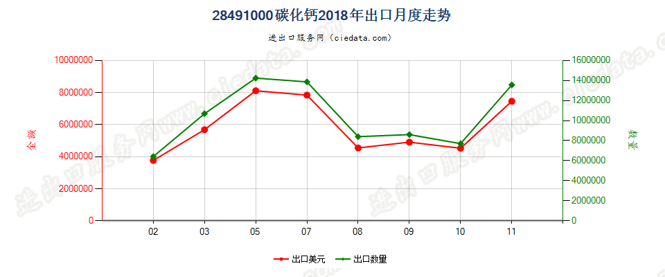 28491000碳化钙出口2018年月度走势图