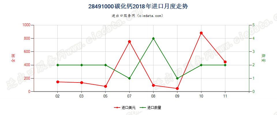 28491000碳化钙进口2018年月度走势图