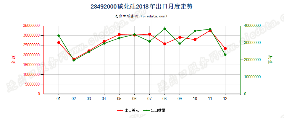 28492000碳化硅出口2018年月度走势图