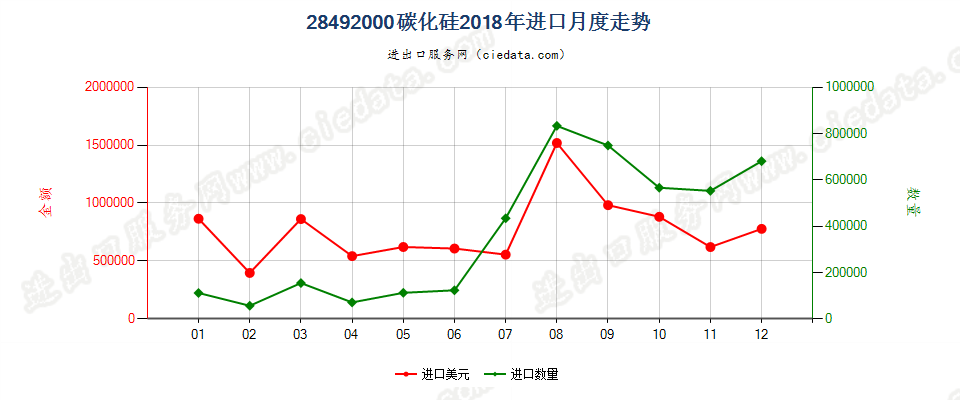 28492000碳化硅进口2018年月度走势图