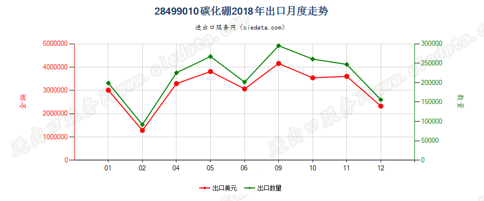 28499010碳化硼出口2018年月度走势图