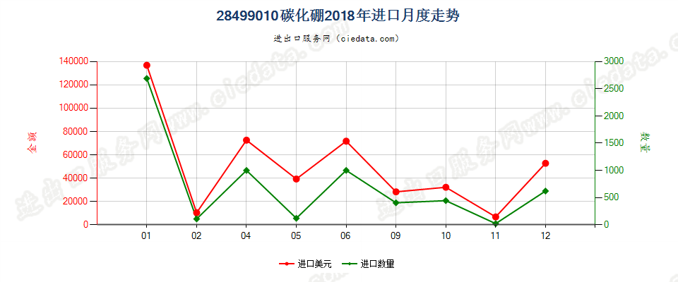 28499010碳化硼进口2018年月度走势图