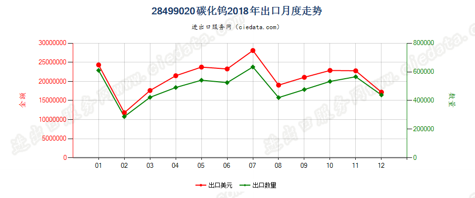 28499020碳化钨出口2018年月度走势图