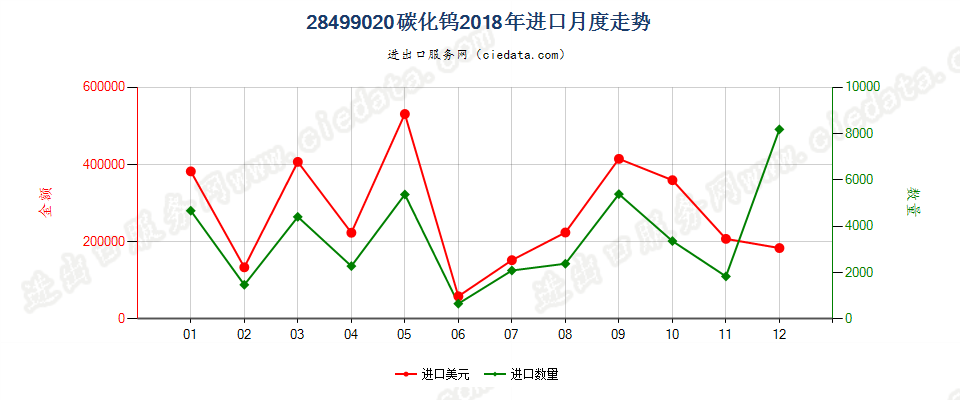 28499020碳化钨进口2018年月度走势图