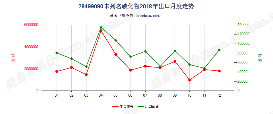 28499090未列名碳化物出口2018年月度走势图