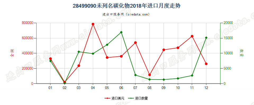 28499090未列名碳化物进口2018年月度走势图