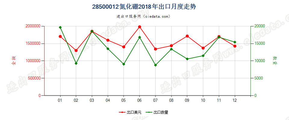 28500012氮化硼出口2018年月度走势图