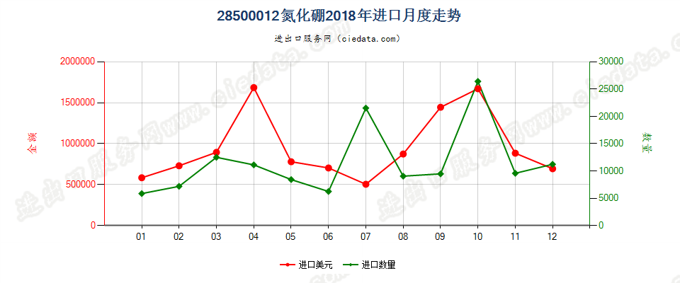 28500012氮化硼进口2018年月度走势图