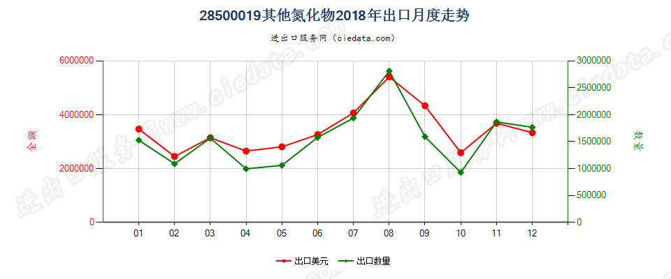 28500019其他氮化物出口2018年月度走势图