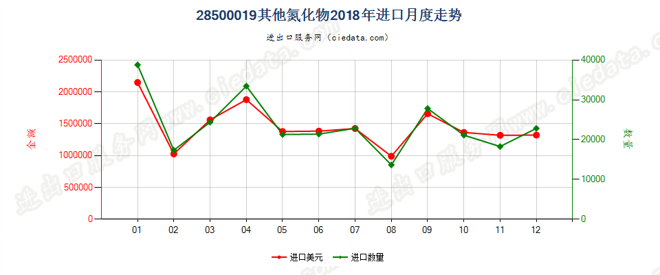 28500019其他氮化物进口2018年月度走势图