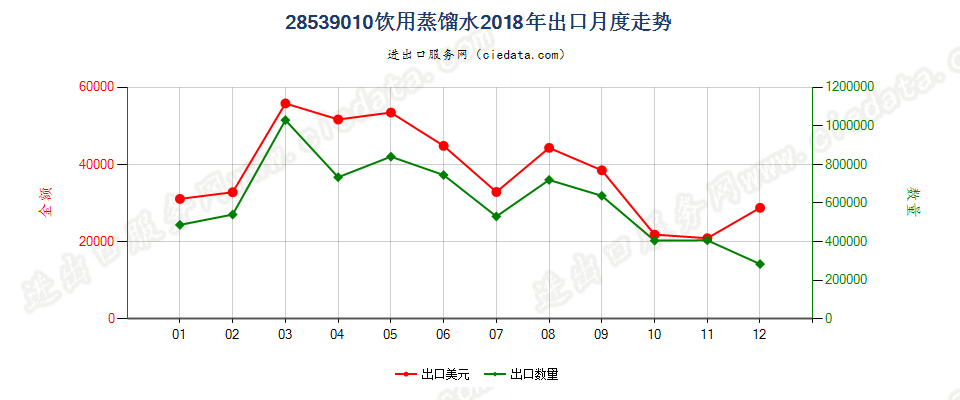 28539010饮用蒸馏水出口2018年月度走势图