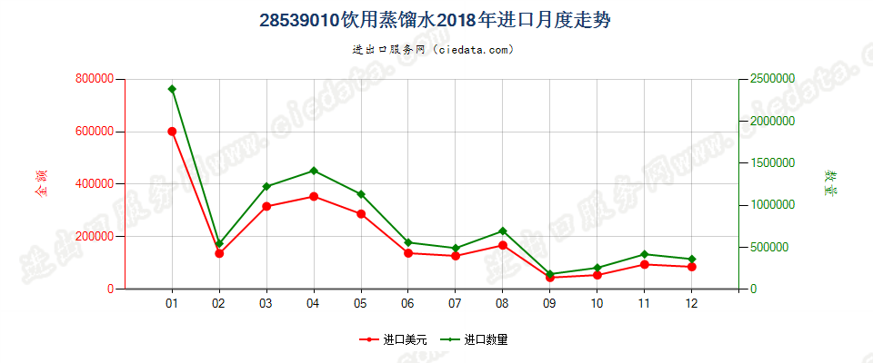 28539010饮用蒸馏水进口2018年月度走势图