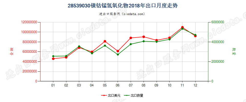 28539030镍钴锰氢氧化物出口2018年月度走势图