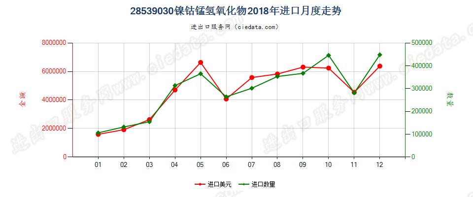 28539030镍钴锰氢氧化物进口2018年月度走势图