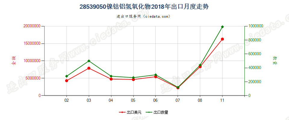 28539050镍钴铝氢氧化物出口2018年月度走势图