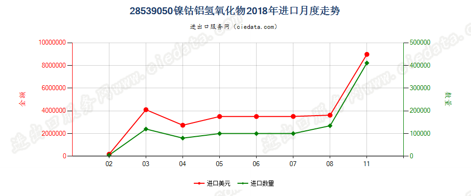 28539050镍钴铝氢氧化物进口2018年月度走势图