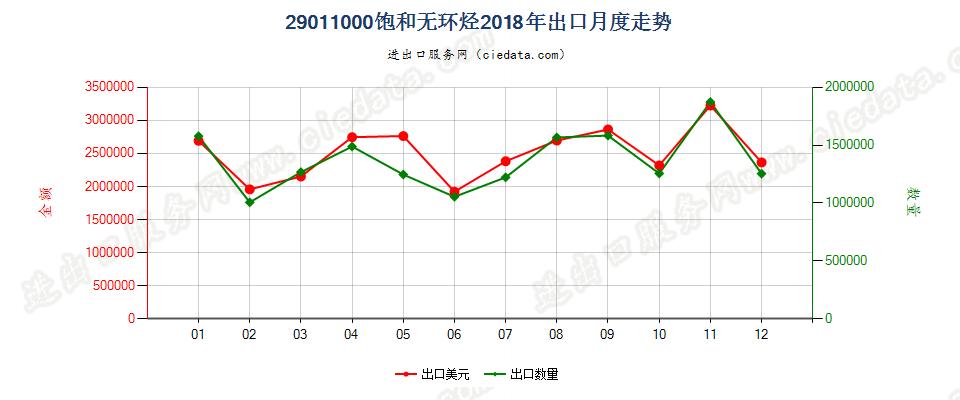 29011000饱和无环烃出口2018年月度走势图