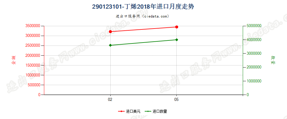 290123101-丁烯进口2018年月度走势图