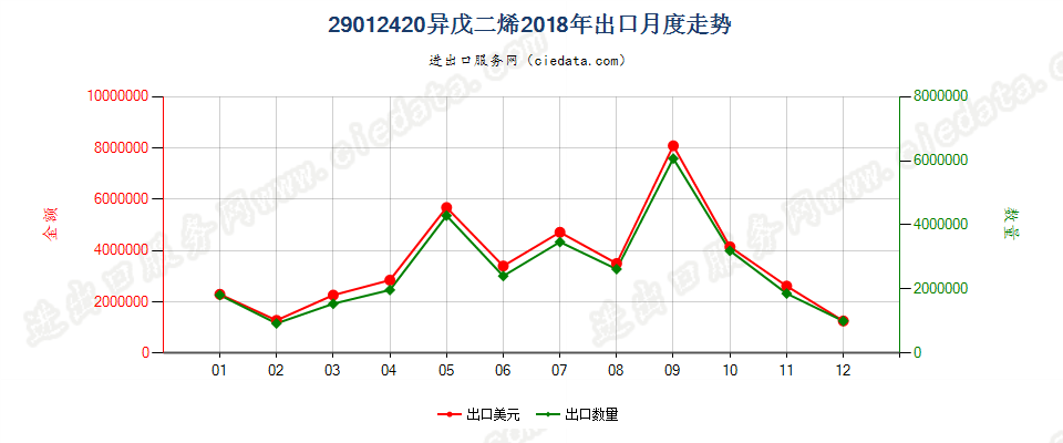 29012420异戊二烯出口2018年月度走势图