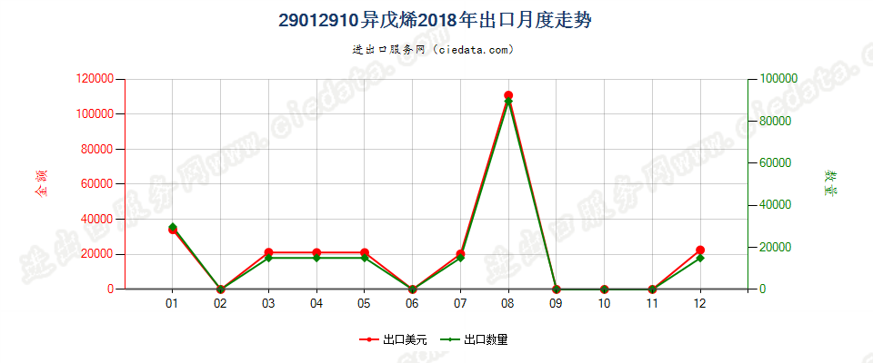 29012910异戊烯出口2018年月度走势图