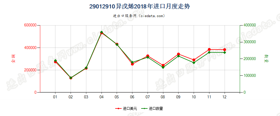 29012910异戊烯进口2018年月度走势图