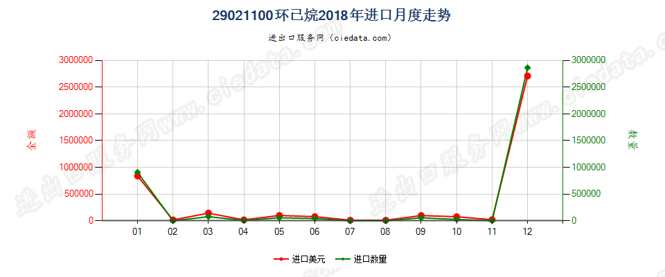 29021100环已烷进口2018年月度走势图