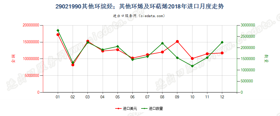 29021990其他环烷烃；其他环烯及环萜烯进口2018年月度走势图