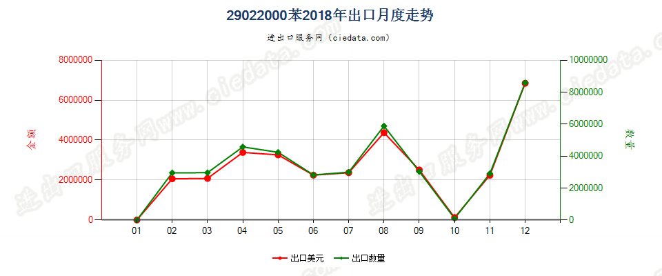 29022000苯出口2018年月度走势图