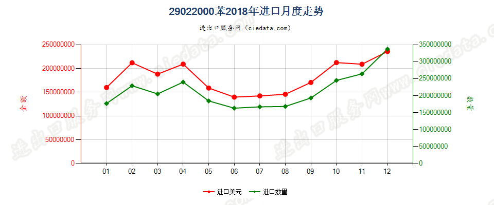 29022000苯进口2018年月度走势图