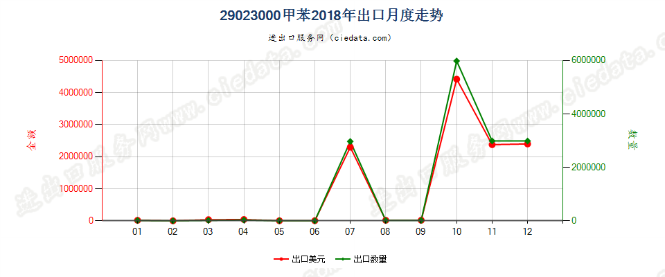 29023000甲苯出口2018年月度走势图