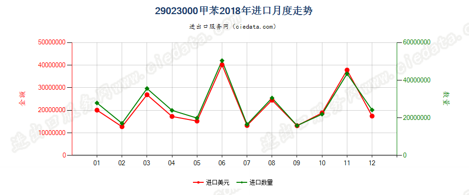 29023000甲苯进口2018年月度走势图