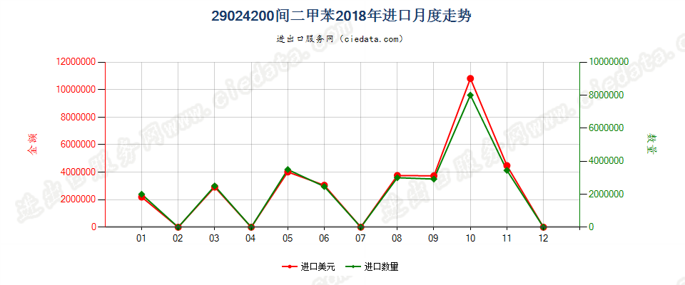 29024200间二甲苯进口2018年月度走势图