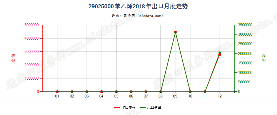 29025000苯乙烯出口2018年月度走势图