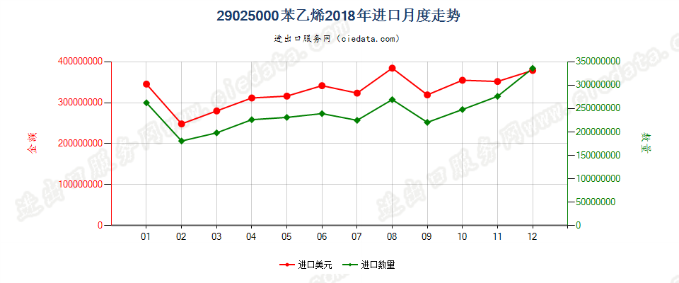 29025000苯乙烯进口2018年月度走势图