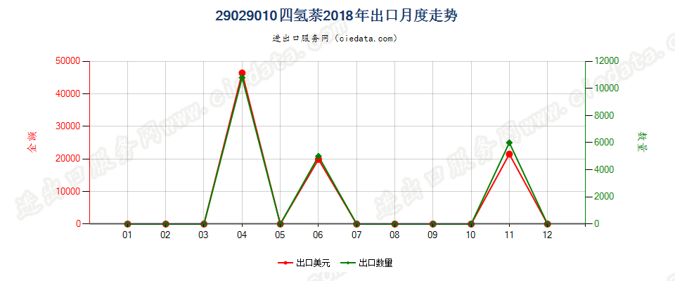 29029010四氢萘出口2018年月度走势图