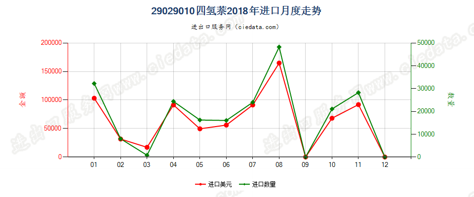 29029010四氢萘进口2018年月度走势图