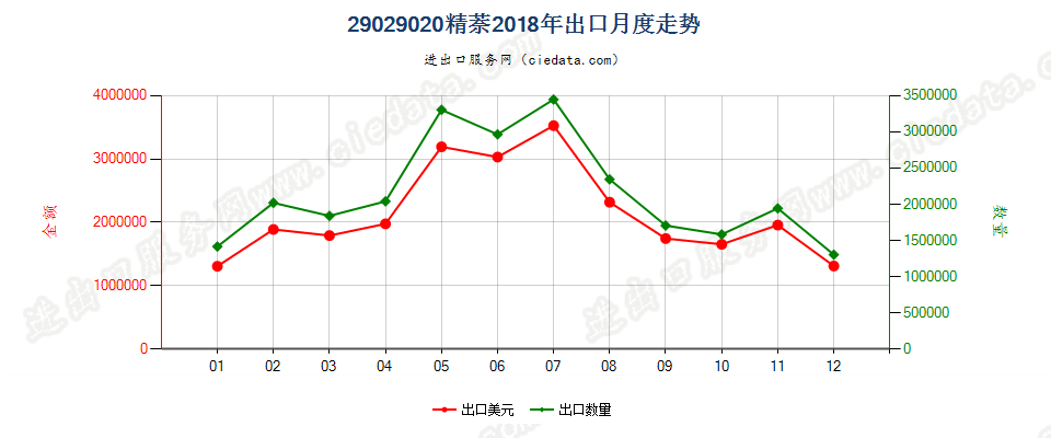 29029020精萘出口2018年月度走势图