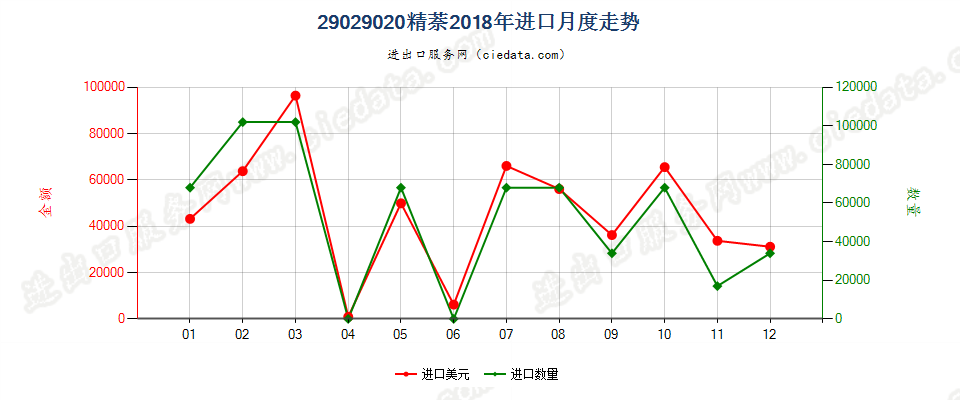 29029020精萘进口2018年月度走势图