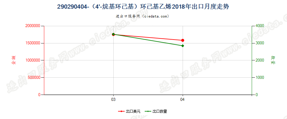 290290404-（4'-烷基环己基）环己基乙烯出口2018年月度走势图