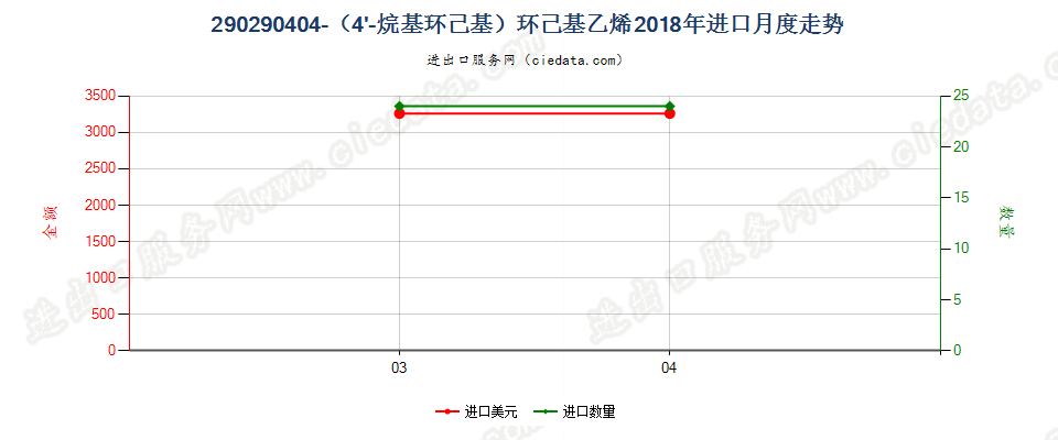 290290404-（4'-烷基环己基）环己基乙烯进口2018年月度走势图