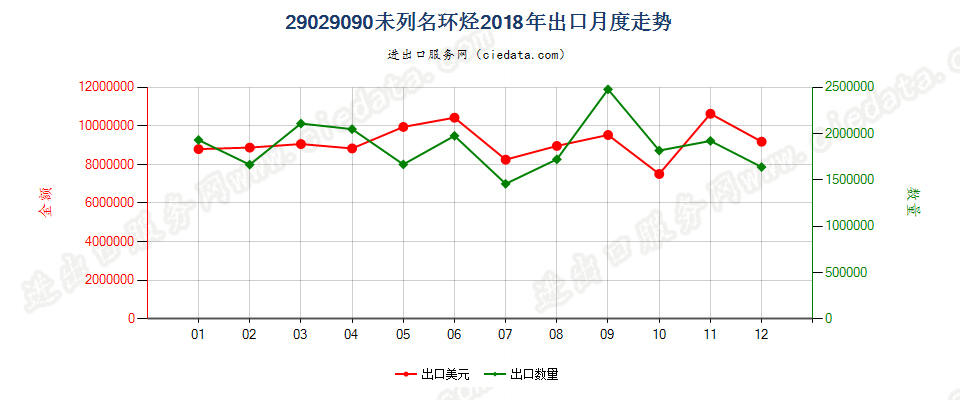 29029090未列名环烃出口2018年月度走势图