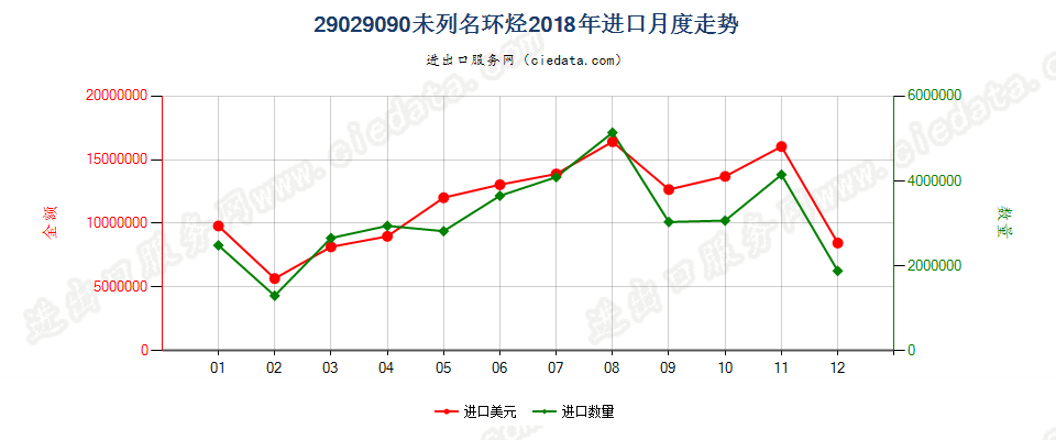 29029090未列名环烃进口2018年月度走势图