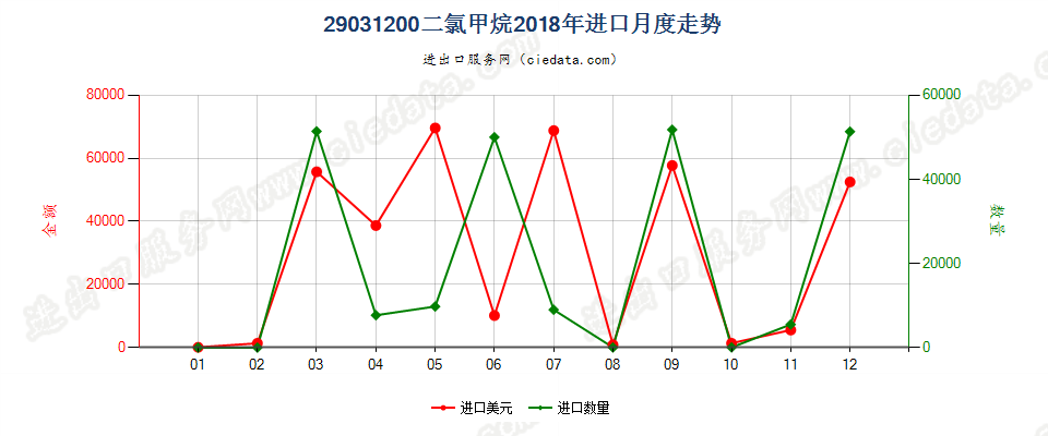 29031200二氯甲烷进口2018年月度走势图